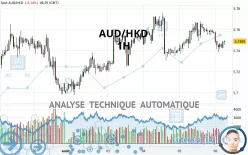 AUD/HKD - 1 uur