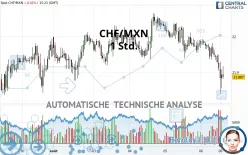 CHF/MXN - 1 Std.