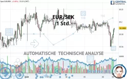 EUR/SEK - 1 Std.