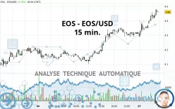 EOS - EOS/USD - 15 min.