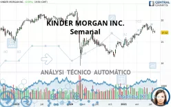 KINDER MORGAN INC. - Semanal