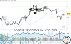NZD/HKD - 1H