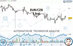 EUR/CZK - 1H