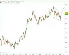 USD/JPY - Diario