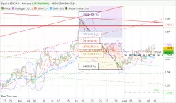 USD/CAD - 4H