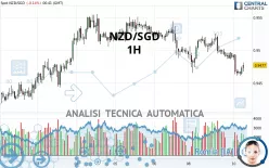 NZD/SGD - 1H