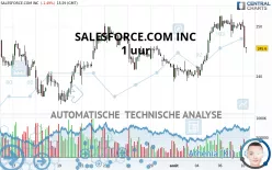 SALESFORCE INC. - 1 uur