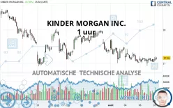 KINDER MORGAN INC. - 1 uur