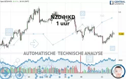 NZD/HKD - 1 uur