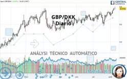 GBP/DKK - Diario