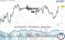 NZD/HUF - 1H