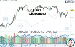 CAD/CHF - Giornaliero