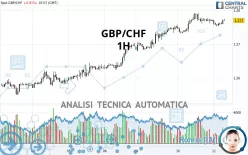 GBP/CHF - 1H