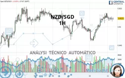 NZD/SGD - 1H