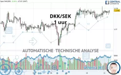 DKK/SEK - 1 uur