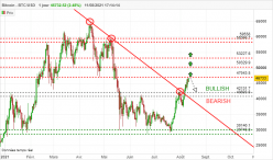 BITCOIN - BTC/USD - Giornaliero