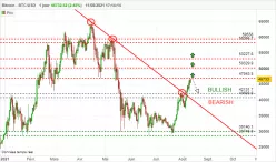 BITCOIN - BTC/USD - Dagelijks