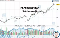 META PLATFORMS INC. - Hebdomadaire