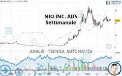 NIO INC. ADS - Settimanale