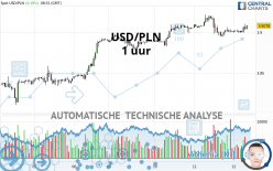 USD/PLN - 1H