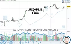 USD/PLN - 1 uur