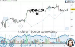 USD/CZK - 1H