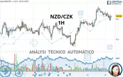 NZD/CZK - 1H