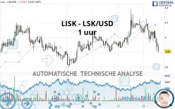 LISK - LSK/USD - 1 uur