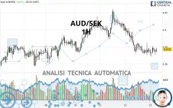 AUD/SEK - 1H