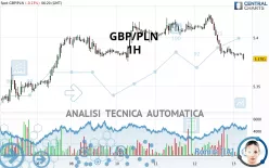 GBP/PLN - 1H