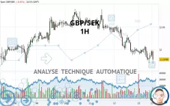 GBP/SEK - 1H