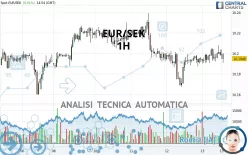 EUR/SEK - 1H