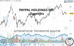 PAYPAL HOLDINGS INC. - Dagelijks