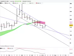 GAMESTOP CORP. - Hebdomadaire