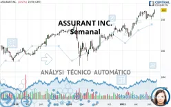 ASSURANT INC. - Semanal