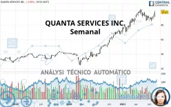 QUANTA SERVICES INC. - Semanal