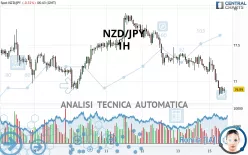 NZD/JPY - 1H