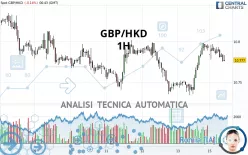 GBP/HKD - 1H