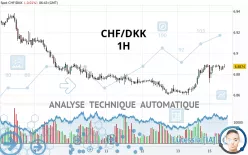 CHF/DKK - 1H