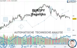 EUR/JPY - Dagelijks