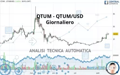 QTUM - QTUM/USD - Giornaliero