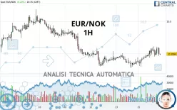 EUR/NOK - 1H