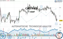 CAD/HKD - 1 uur