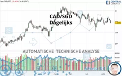 CAD/SGD - Dagelijks