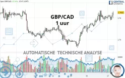 GBP/CAD - 1 uur