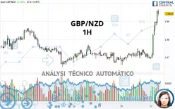 GBP/NZD - 1H