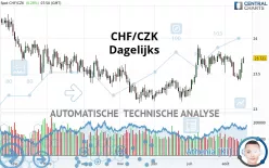 CHF/CZK - Dagelijks