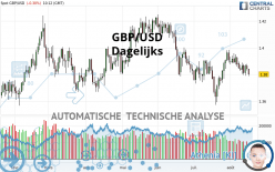 GBP/USD - Dagelijks