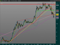 USD/JPY - Semanal