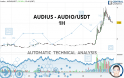 AUDIUS - AUDIO/USDT - 1 uur